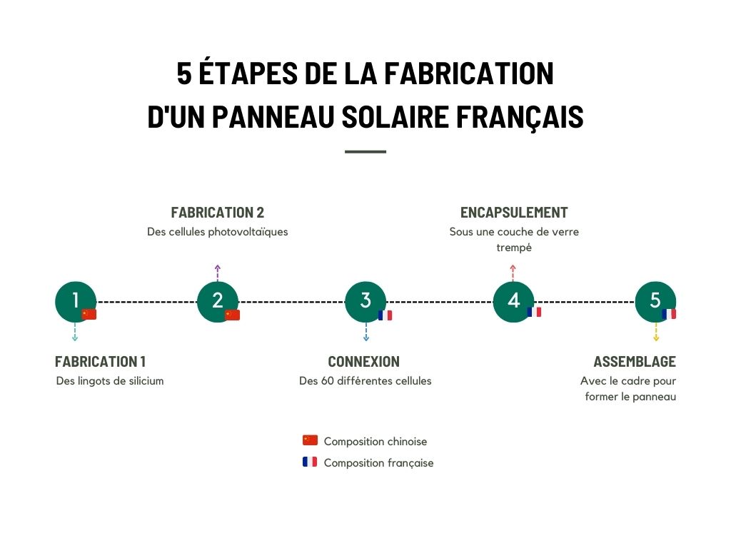 étapes de la fabrication de panneau solaire français 2024 Sunethic