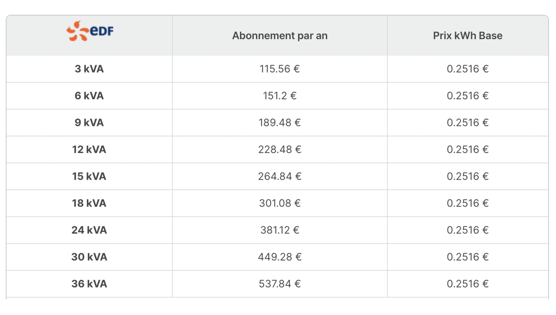 Grille tarifaire de l'offre Tarifs réglementés de l'électricité par EDF en option base