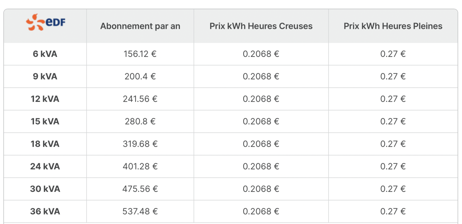 Grille Tarifaire de l'Offre Tarifs Réglementés de l'Électricité par EDF en Option HP/HC