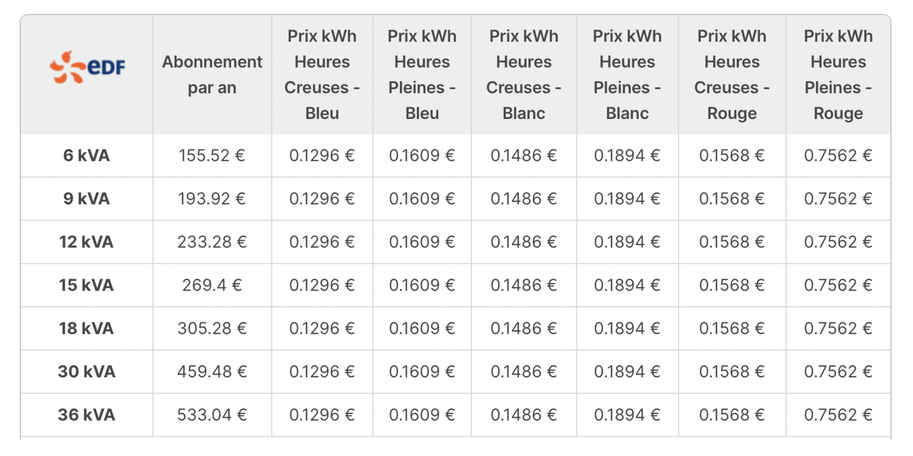 Grille tarifaire et Prix du kWh du tarif réglementé EDF en option HP/HC