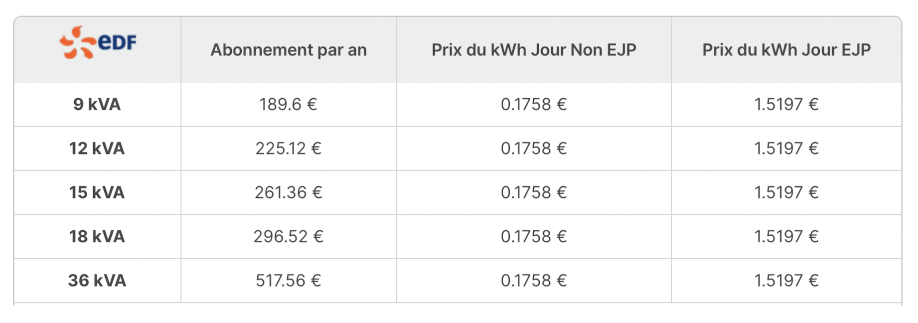 Grille Tarifaire et Prix du kWh du Tarif Réglementé EDF en Option EJP