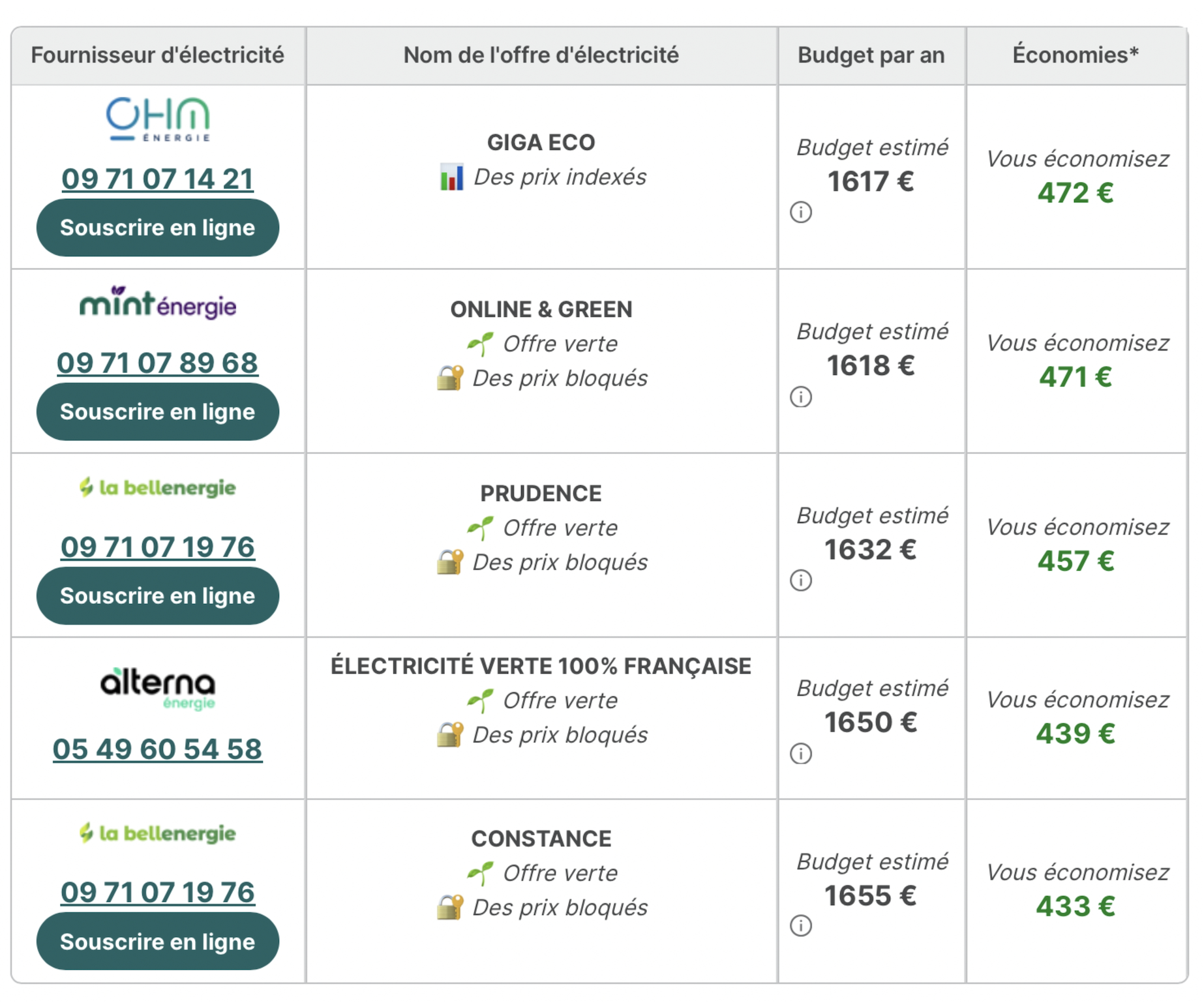 Quel fournisseur d'électricité est le moins cher en option base ?