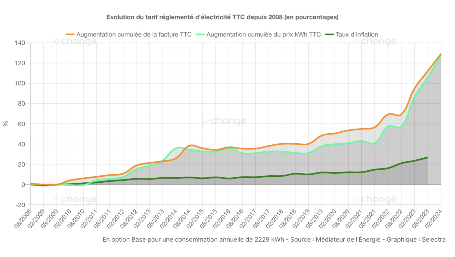 Evolution du tarif réglementé d'électricité TTC depuis 2008 (en pourcentage)